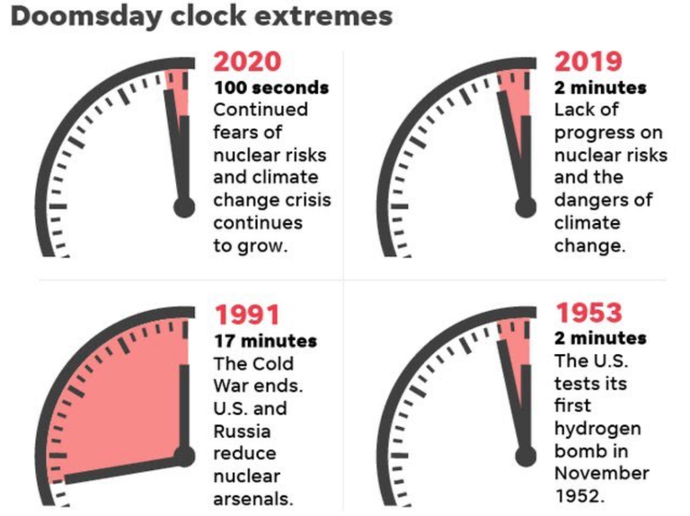 Сколько часов судного дня. Часы Судного дня 100 секунд. Часы Судного дня 2020. Часы Судного дня 2021. Проект ,,часы Судного дня,,.