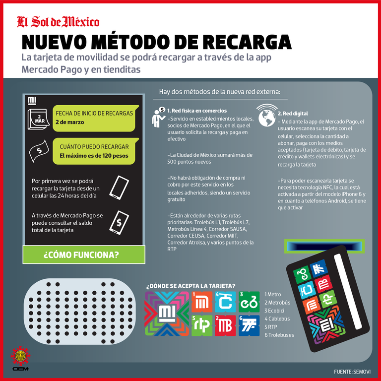 Ya podrás recargar tu tarjeta del Metro y Metrobús desde tu celular, así  funciona - El Sol de México | Noticias, Deportes, Gossip, Columnas