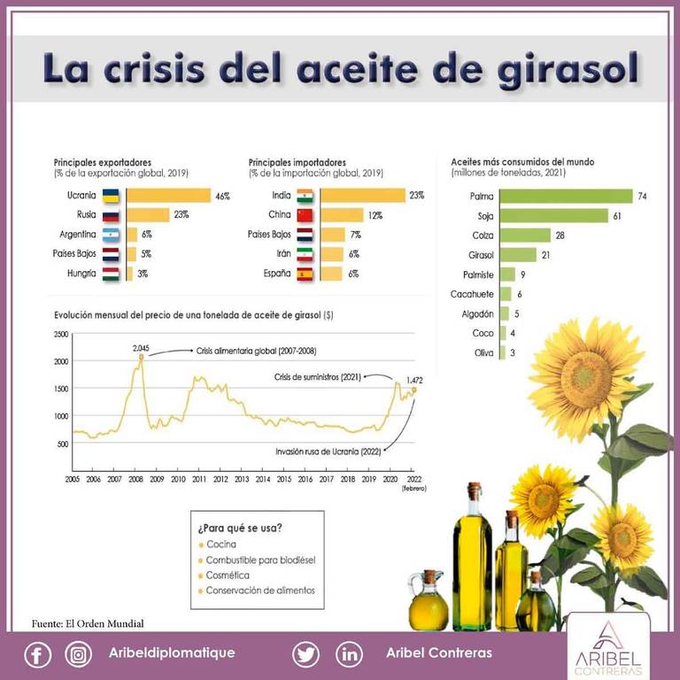 La crisis del aceite de girasol - El Sol de México | Noticias, Deportes,  Gossip, Columnas