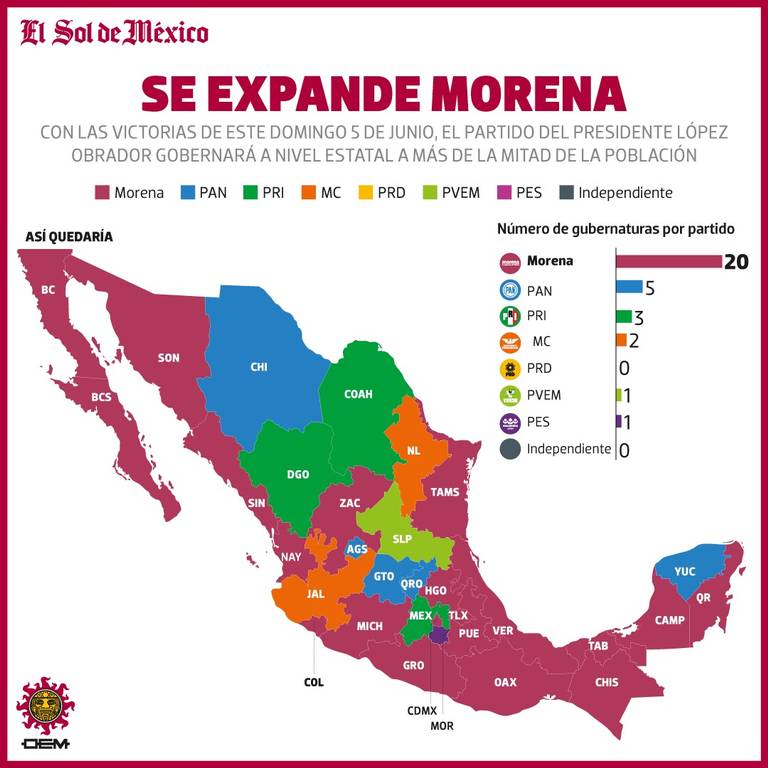 Elecciones 2022: Morena se consolida como primera fuerza política;  gobernará 20 estados - El Sol de México | Noticias, Deportes, Gossip,  Columnas