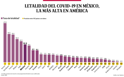Bajo observación | Letalidad del Covid-19 en México, la más alta ...